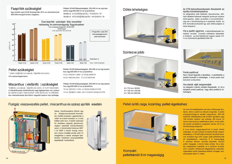 szemcsenagyság függvényében Éves energiaszükséglet kb. 64.000 kwh 35 kw-kazán 1.