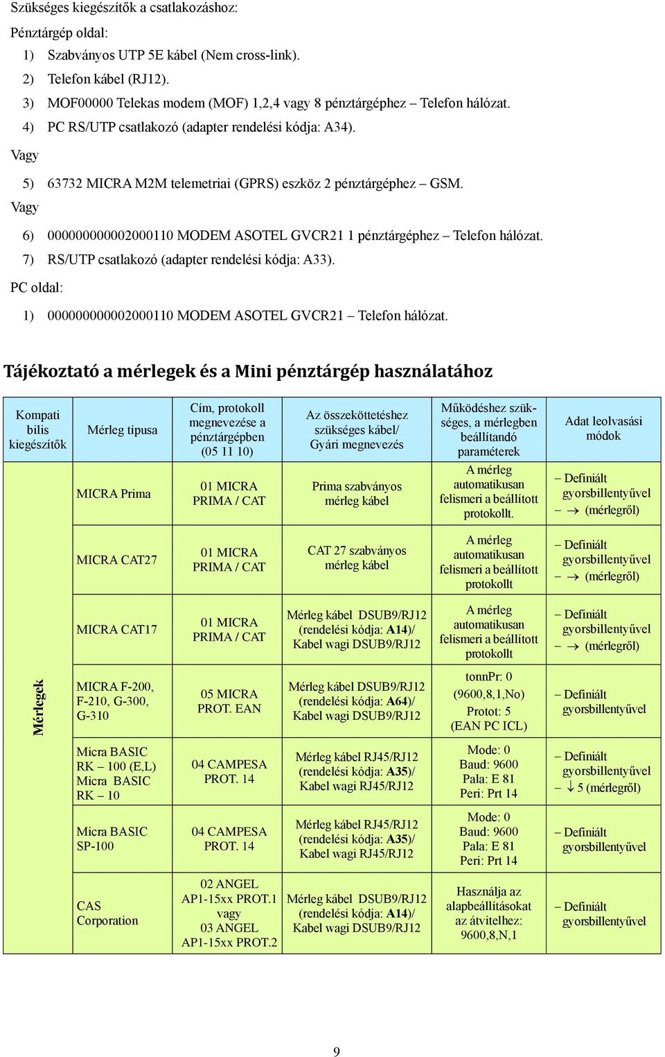 7) RS/UTP csatlakozó (adapter ja: A33). PC oldal: 1) 000000000002000110 MODEM ASOTEL GVCR21 Telefon hálózat.