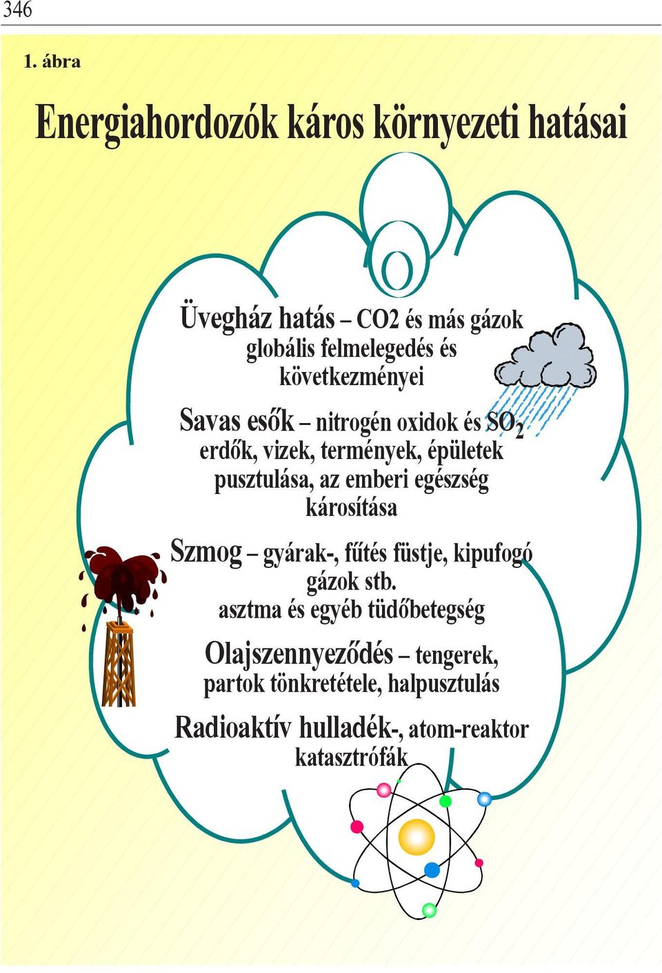 következményei Savas esõk nitrogén oxidok és SO 2 erdõk, vizek, termények, épületek pusztulása, az emberi