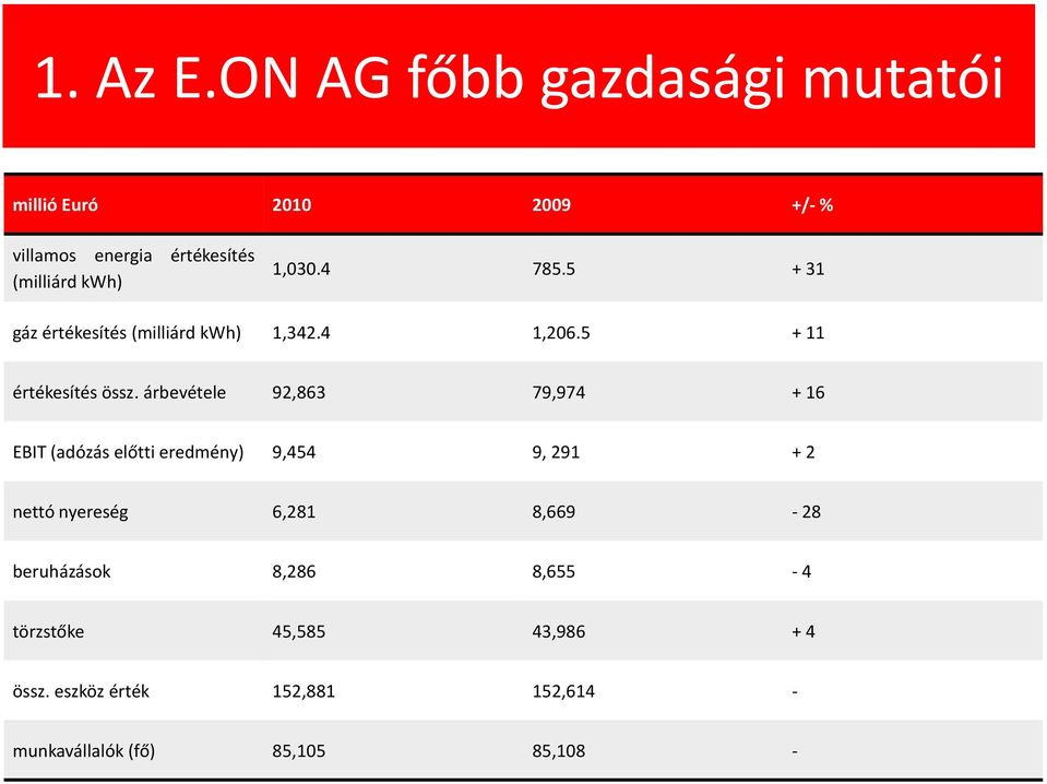 4 785.5 + 31 gáz értékesítés (milliárd kwh) 1,342.4 1,206.5 + 11 értékesítés össz.