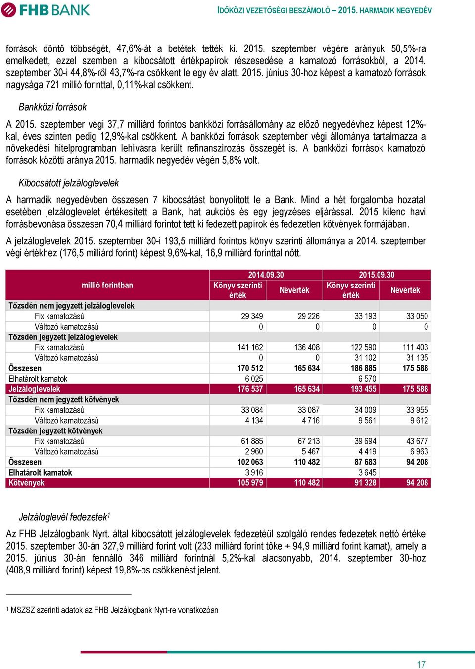 szeptember végi 37,7 milliárd forintos bankközi forrásállomány az előző negyedévhez képest 12%- kal, éves szinten pedig 12,9%-kal csökkent.