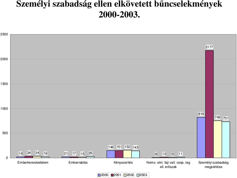 Emberkereskedelem Emberrablás Kényszerítés Nemz. etni. faji vall.