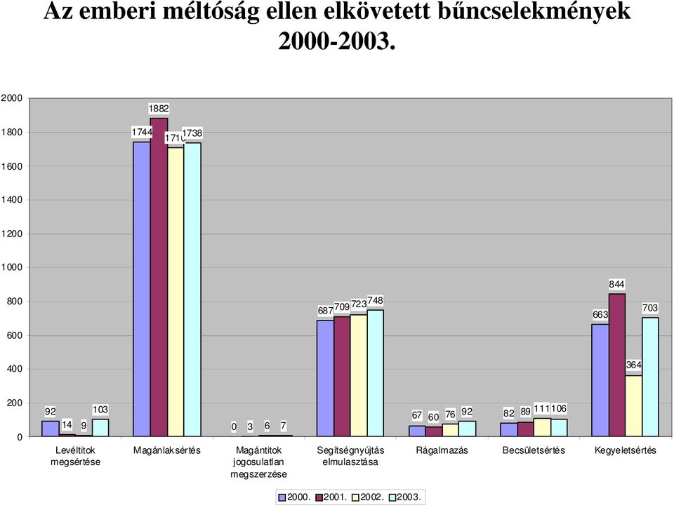 13 Levéltitok megsértése Magánlaksértés 3 6 7 Magántitok jogosulatlan megszerzése