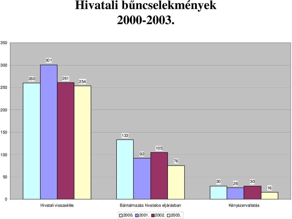 5 3 26 3 16 Hivatali visszaélés