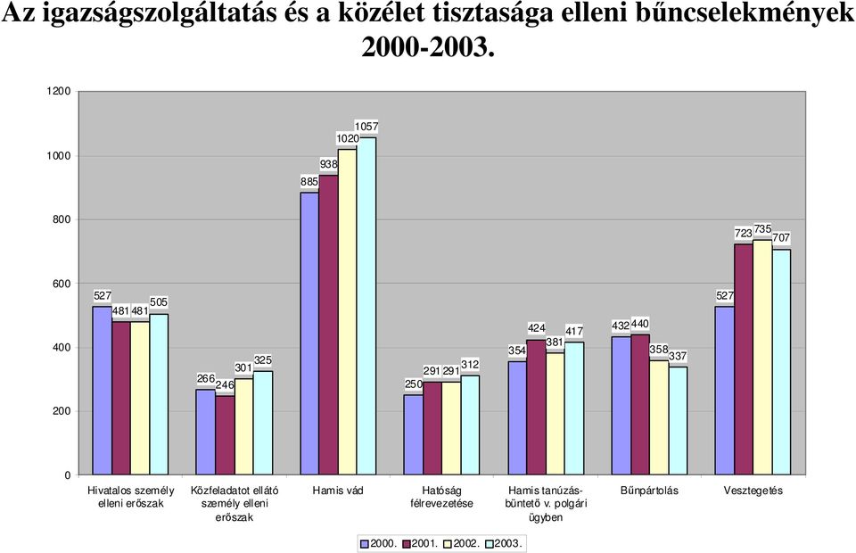 354 432 44 358 337 527 2 Hivatalos személy elleni erőszak Közfeladatot ellátó személy elleni