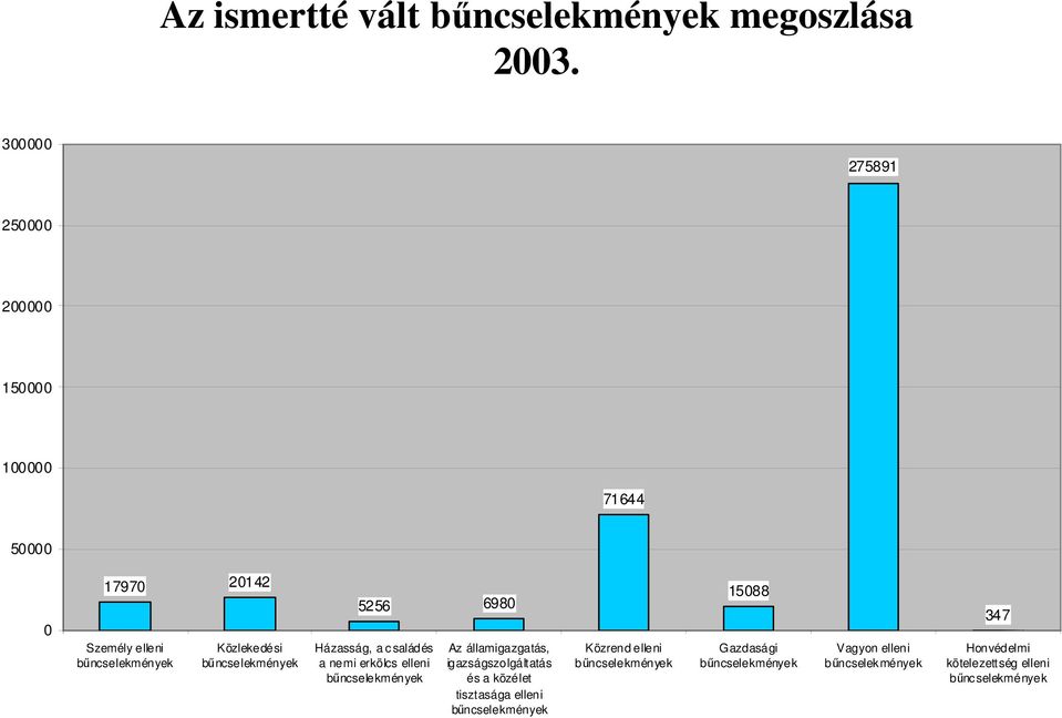 Házasság, a családés a nemi erkölcs elleni bűncselekmények Az államigazgatás, igazságszolgáltatás és a közélet