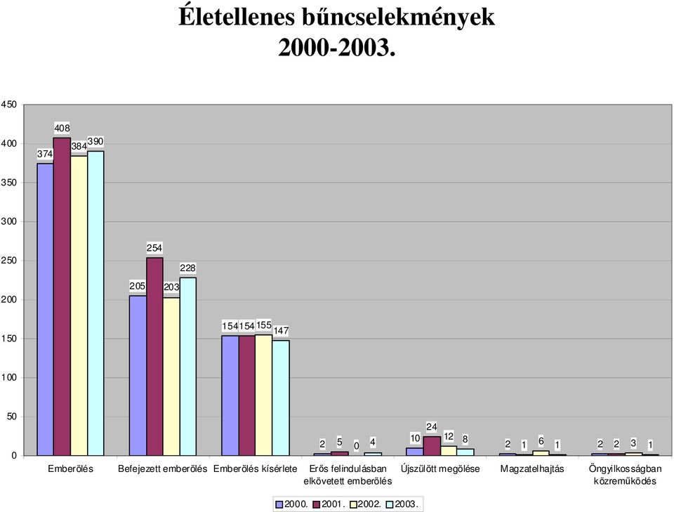 Emberölés Befejezett emberölés Emberölés kísérlete Erős felindulásban