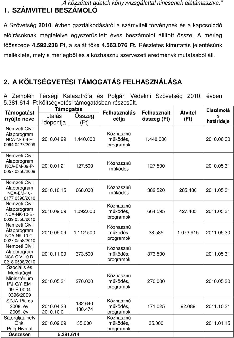 A KÖLTSÉGVETÉSI TÁMOGATÁS FELHASZNÁLÁSA A Zemplén Térségi Katasztrófa és Polgári Védelmi Szövetség 2010. évben 5.381.614 Ft költségvetési támogatásban részesült.