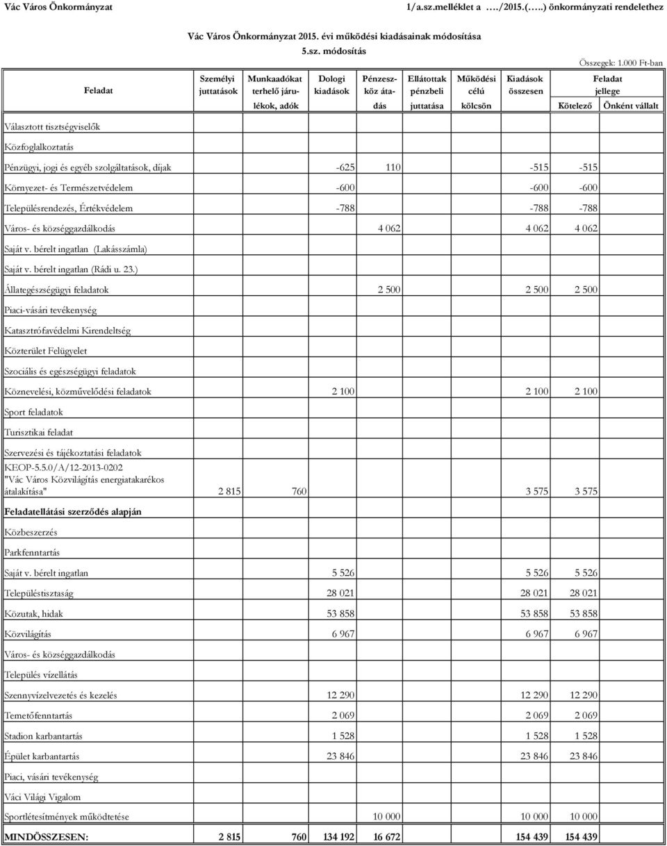 Környezet- és Természetvédelem -600-600 -600 Településrendezés, Értékvédelem -788-788 -788 Város- és községgazdálkodás 4 062 4 062 4 062 Saját v. bérelt ingatlan (Lakásszámla) Saját v.