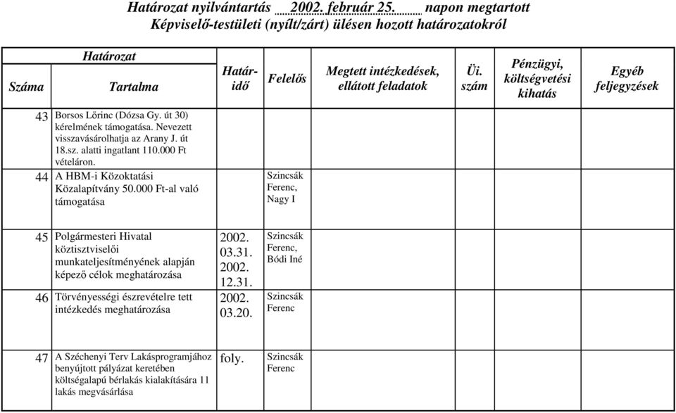 000 Ft-al való támogatása, 45 Polgármesteri Hivatal köztisztviselői munkateljesítményének alapján képező célok meghatározása 46 Törvényességi