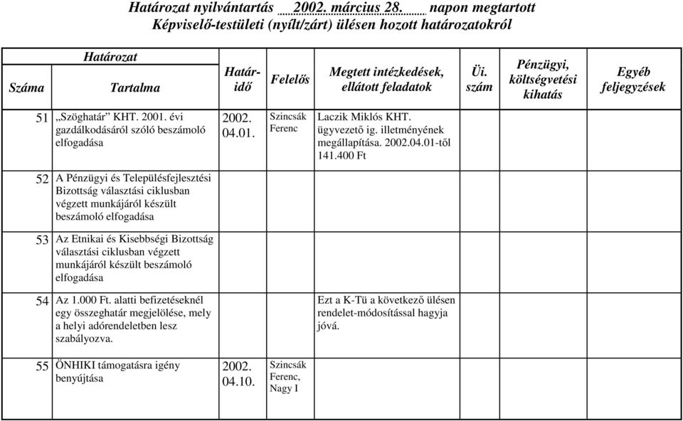 400 Ft 52 A Pénzügyi és Településfejlesztési Bizottság választási ciklusban végzett munkájáról készült beoló elfogadása 53 Az Etnikai és Kisebbségi Bizottság