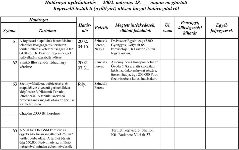 létrehozása. A társulat szervező bizottságának megalakítása az áprilisi testületi ülésen. 04.15. 07.31., Dr.Pásztor Egyéni cég (3200 Gyöngyös, Gólya út 85. képviselője: Dr.