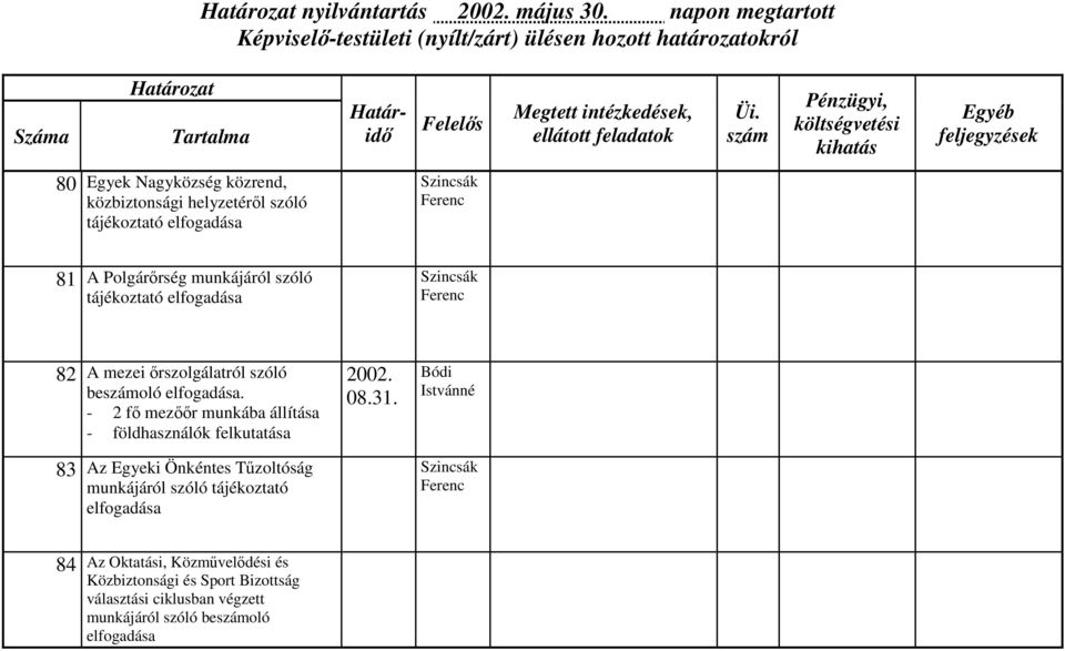 szóló tájékoztató elfogadása 82 A mezei őrszolgálatról szóló beoló elfogadása.