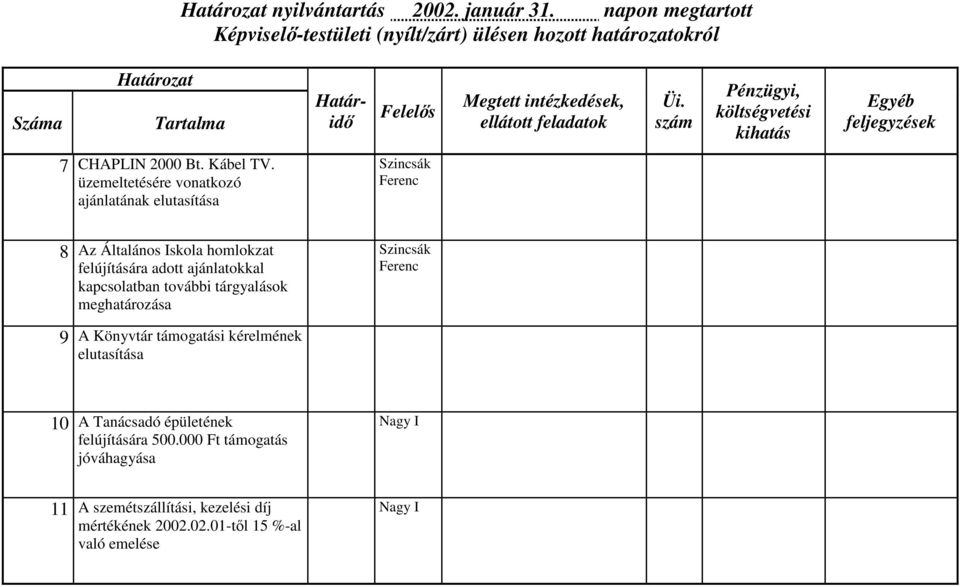 ajánlatokkal kapcsolatban további tárgyalások meghatározása 9 A Könyvtár támogatási kérelmének elutasítása