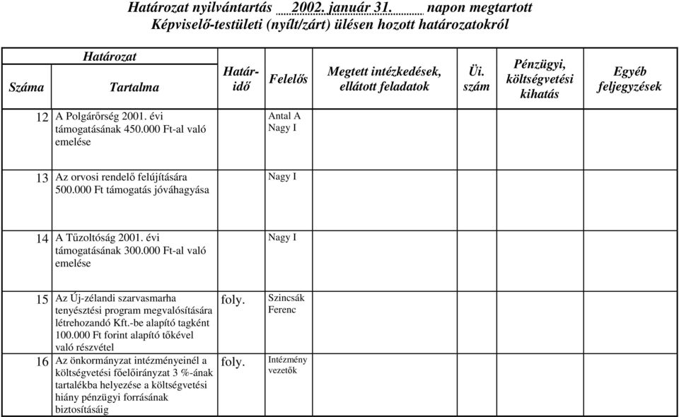 évi támogatásának 300.000 Ft-al való emelése 15 Az Új-zélandi szarvasmarha tenyésztési program megvalósítására létrehozandó Kft.