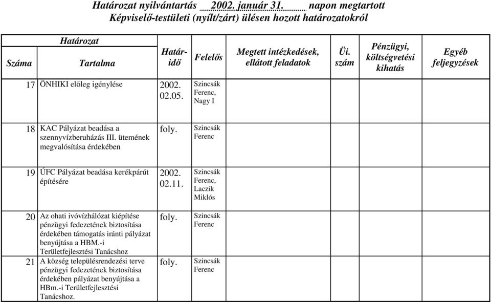 fedezetének biztosítása érdekében támogatás iránti pályázat benyújtása a HBM.