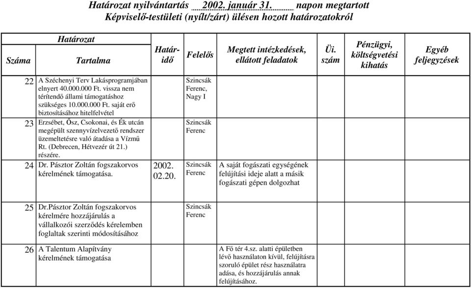 saját erő biztosításához hitelfelvétel 23 Erzsébet, Ősz, Csokonai, és Ék utcán megépült szennyvízelvezető rendszer üzemeltetésre való átadása a Vízmű Rt. (Debrecen, Hétvezér út 21.) részére. 24 Dr.