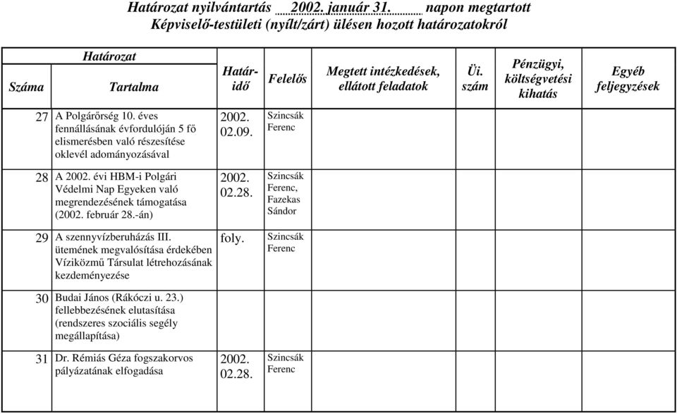 28 A évi HBM-i Polgári Védelmi Nap Egyeken való megrendezésének támogatása ( február 28.-án) 02.28., Fazekas Sándor 29 A szennyvízberuházás III.