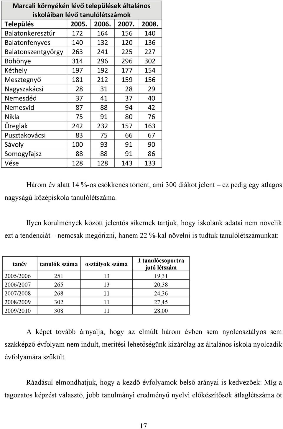 Nemesdéd 37 41 37 40 Nemesvid 87 88 94 42 Nikla 75 91 80 76 Öreglak 242 232 157 163 Pusztakovácsi 83 75 66 67 Sávoly 100 93 91 90 Somogyfajsz 88 88 91 86 Vése 128 128 143 133 Három év alatt 14 %-os