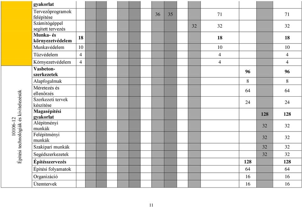 Méretezés és ellenőrzés 64 64 Szerkezeti tervek készítése 24 24 Magasépítési 128 128 Alépítményi munkák 32 32 Felépítményi munkák 32