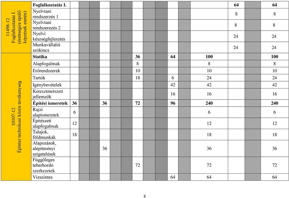 Alapfogalmak 8 8 8 Erőrendszerek 10 10 10 Tartók 18 6 24 24 Igénybevételek 42 42 42 Keresztmetszeti jellemzők 16 16 16 Építési ismeretek 36 36 72 96 240 240