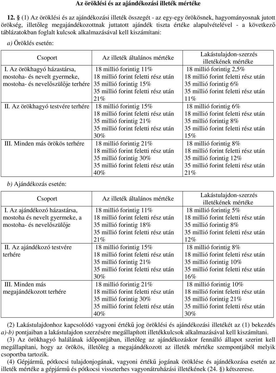 táblázatokban foglalt kulcsok alkalmazásával kell kiszámítani: a) Öröklés esetén: Csoport I.