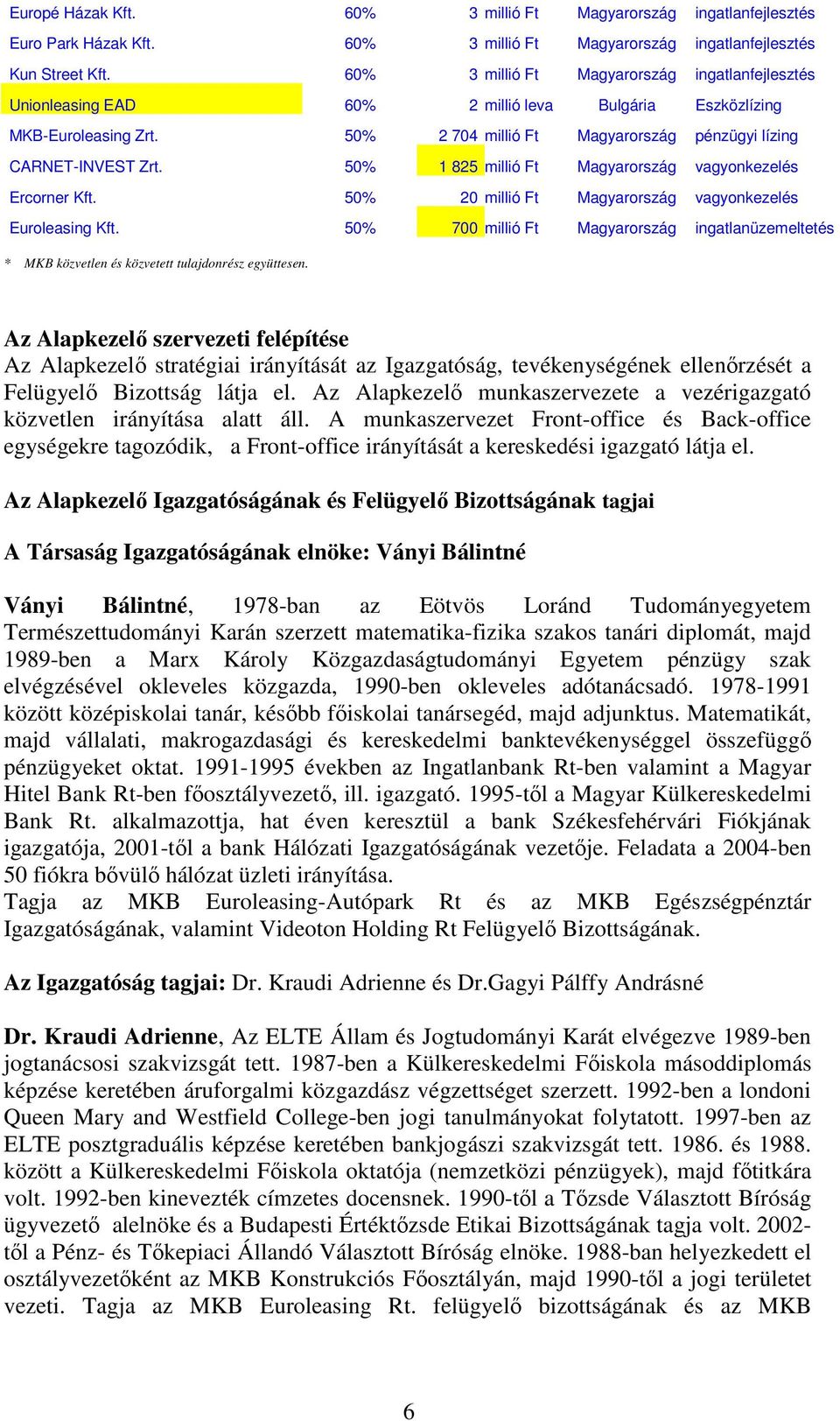 50% 1 825 millió Ft Magyarország vagyonkezelés Ercorner Kft. 50% 20 millió Ft Magyarország vagyonkezelés Euroleasing Kft.