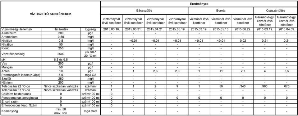 Ammónium 0,50 mg/l Nitrition 0,5 mg/l - <0,01 <0,01 <0,01 <0,01 <0,01 0,02 0,21 0,21 Nitrátion 50 mg/l Vas 200 µg/l Arzén 10 µg/l - 1 2,6 2,3 1 <1 2,7 4 5,5 Telepszám 22 C-on Nincs szokatlan