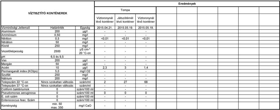 Alumínium 200 µg/l - - - Ammónium 0,50 mg/l - - - Nitrition 0,5 mg/l <0,01 <0,01 <0,01 Nitrátion 50 mg/l - - - Klorid 250 mg/l - - - - - - ph 6,5 és 9,5 - - - Vas 200 µg/l - - - Mangán
