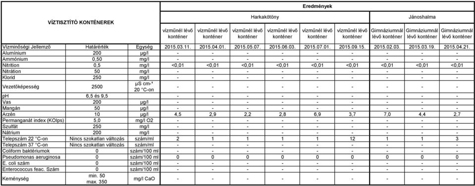 Ammónium 0,50 mg/l Nitrition 0,5 mg/l <0,01 <0,01 <0,01 <0,01 <0,01 <0,01 <0,01 <0,01 <0,01 Nitrátion 50 mg/l Vas 200 µg/l Arzén 10 µg/l 4,5 2,9 2,2 2,8 6,9