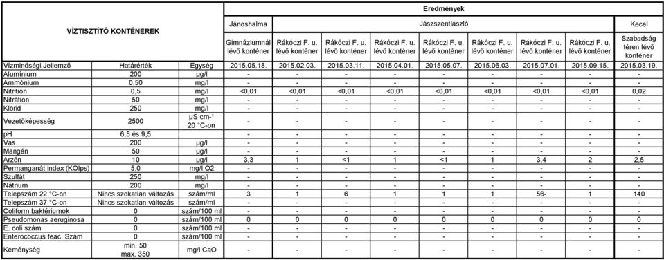 Ammónium 0,50 mg/l Nitrition 0,5 mg/l <0,01 <0,01 <0,01 <0,01 <0,01 <0,01 <0,01 <0,01 0,02 Nitrátion 50 mg/l Vas 200 µg/l Arzén 10 µg/l 3,3 1 <1 1 <1 1 3,4 2