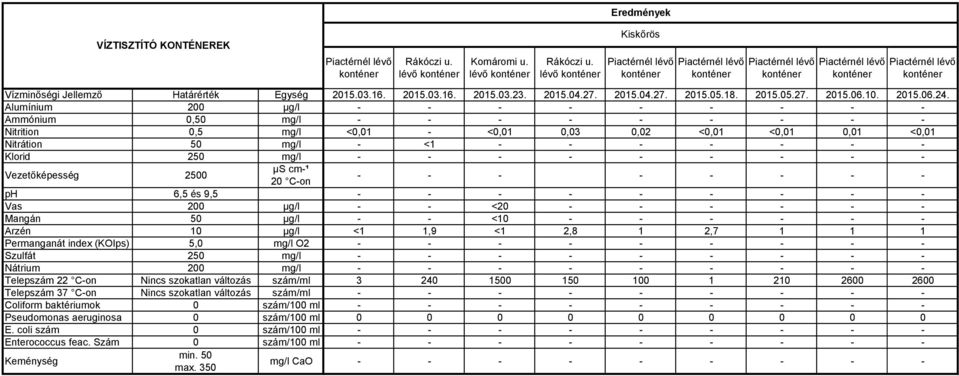 Ammónium 0,50 mg/l Nitrition 0,5 mg/l <0,01 - <0,01 0,03 0,02 <0,01 <0,01 0,01 <0,01 Nitrátion 50 mg/l - <1 - - - - - - - - - - - - - - - Vas 200 µg/l - - <20 - - - - - -