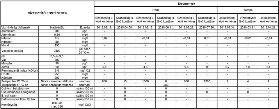 Ammónium 0,50 mg/l - Nitrition 0,5 mg/l 0,02 - <0,01 - <0,01 0,01 <0,01 <0,01 <0,01 Nitrátion 50 mg/l Vas 200 µg/l Arzén 10 µg/l 5,6-4,6-9,6 9 2,7 1,6 2,4 Telepszám 22