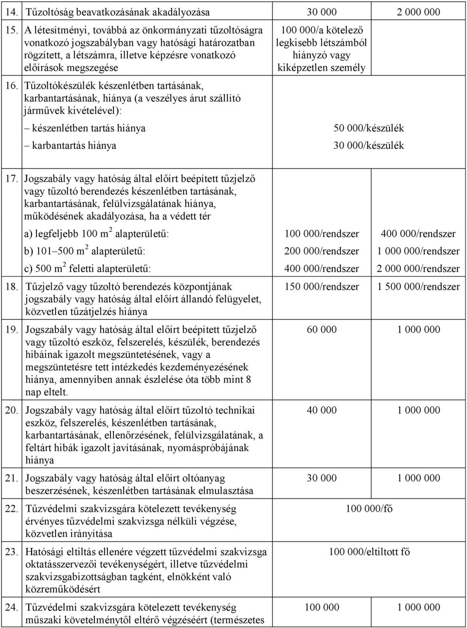 Tűzoltókészülék készenlétben tartásának, karbantartásának, hiánya (a veszélyes árut szállító járművek kivételével): 100 000/a kötelező legkisebb létszámból hiányzó vagy kiképzetlen személy