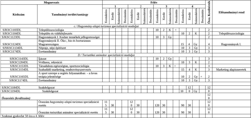 Kosher termékek jellegzetességei 1 3 Gy 2 Hagyományok II. Öko-, bio-és borturizmus Magyarországon 15 4 Gy 4 Hagyományok I.