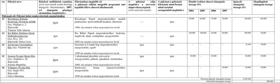 Tímárné Tóth Adrienn 13 Kis Bálint Általános Iskola Diákönkormányzata Gye, Fő u. 181. Dinya Lívia 14 Szivárvány Gyermekkert Kht. Gye. Vásártéri ltp.