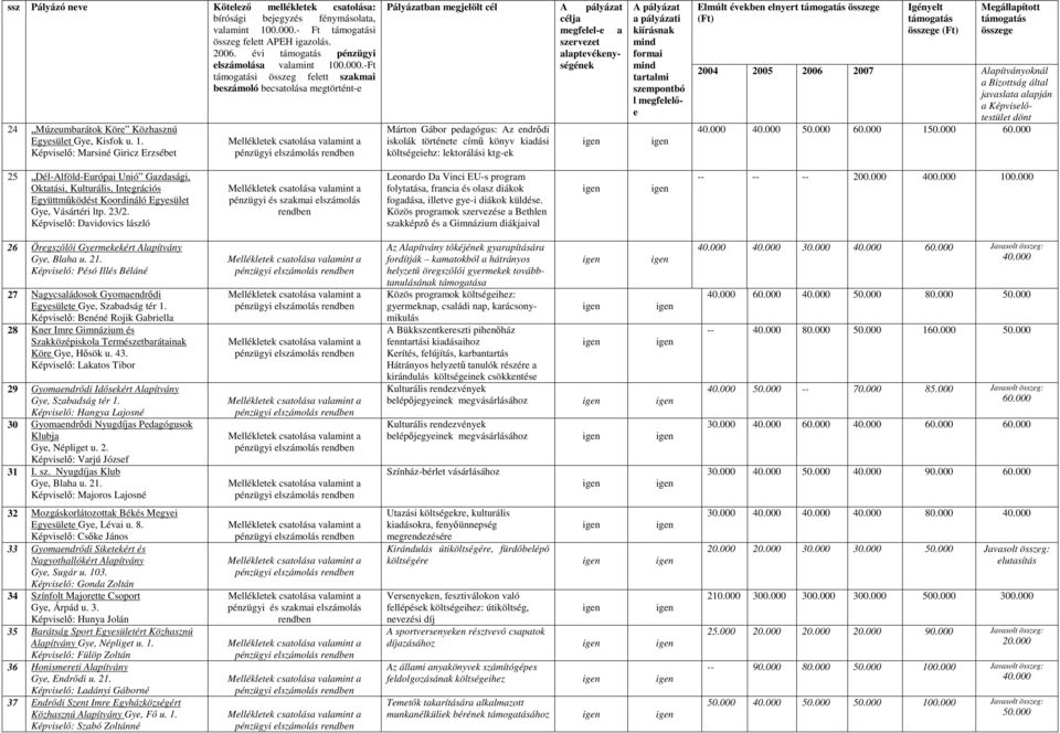 -Ft i összeg felett szakmai beszámoló becsatolása megtörtént-e 24 Múzeumbarátok Köre Közhasznú Egyesület Gye, Kisfok u. 1.