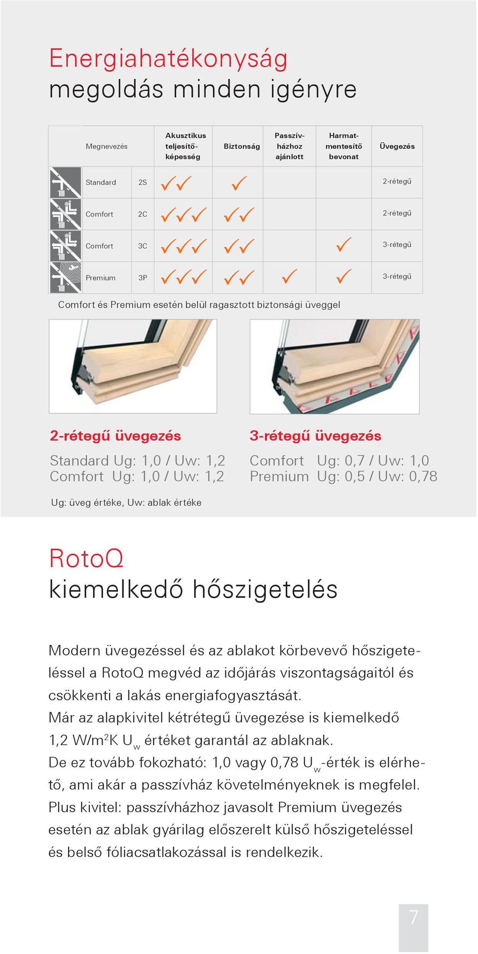 / Uw: 1,0 Premium Ug: 0,5 / Uw: 0,78 Ug: üveg értéke, Uw: ablak értéke RotoQ kiemelkedő hőszigetelés Modern üvegezéssel és az ablakot körbevevő hőszigeteléssel a RotoQ megvéd az időjárás