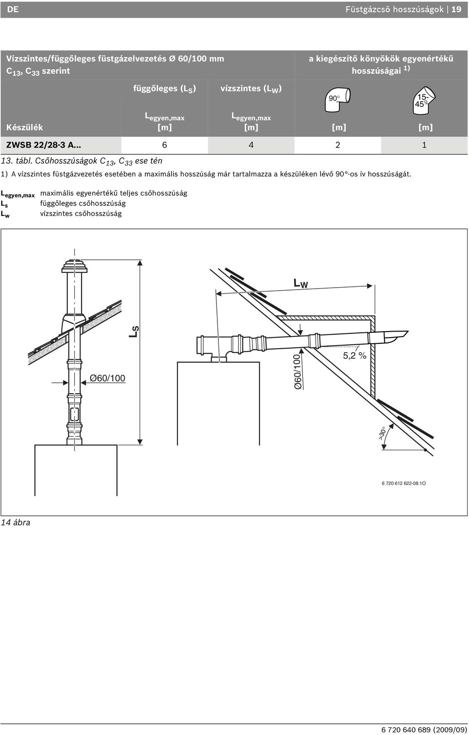 Csőhosszúságok C 13, C 33 ese tén 1) A vízszintes füstgázvezetés esetében a maximális hosszúság már tartalmazza a készüléken lévő 90 -os ív