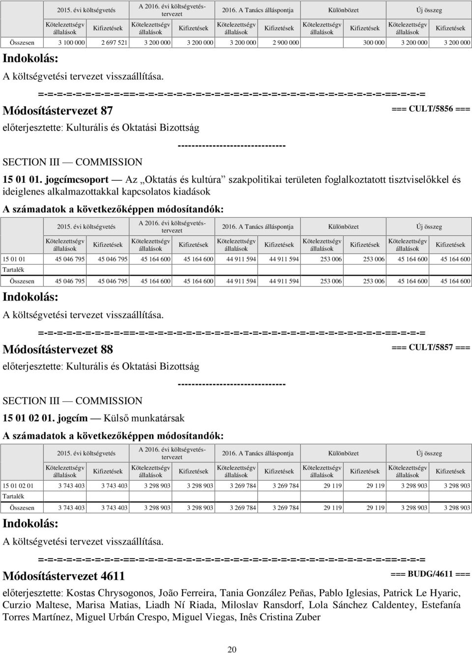 jogcímcsoport Az Oktatás és kultúra szakpolitikai területen foglalkoztatott tisztviselőkkel és ideiglenes alkalmazottakkal kapcsolatos kiadások 15 01 01 45 046 795 45 046 795 45 164 600 45 164 600 44