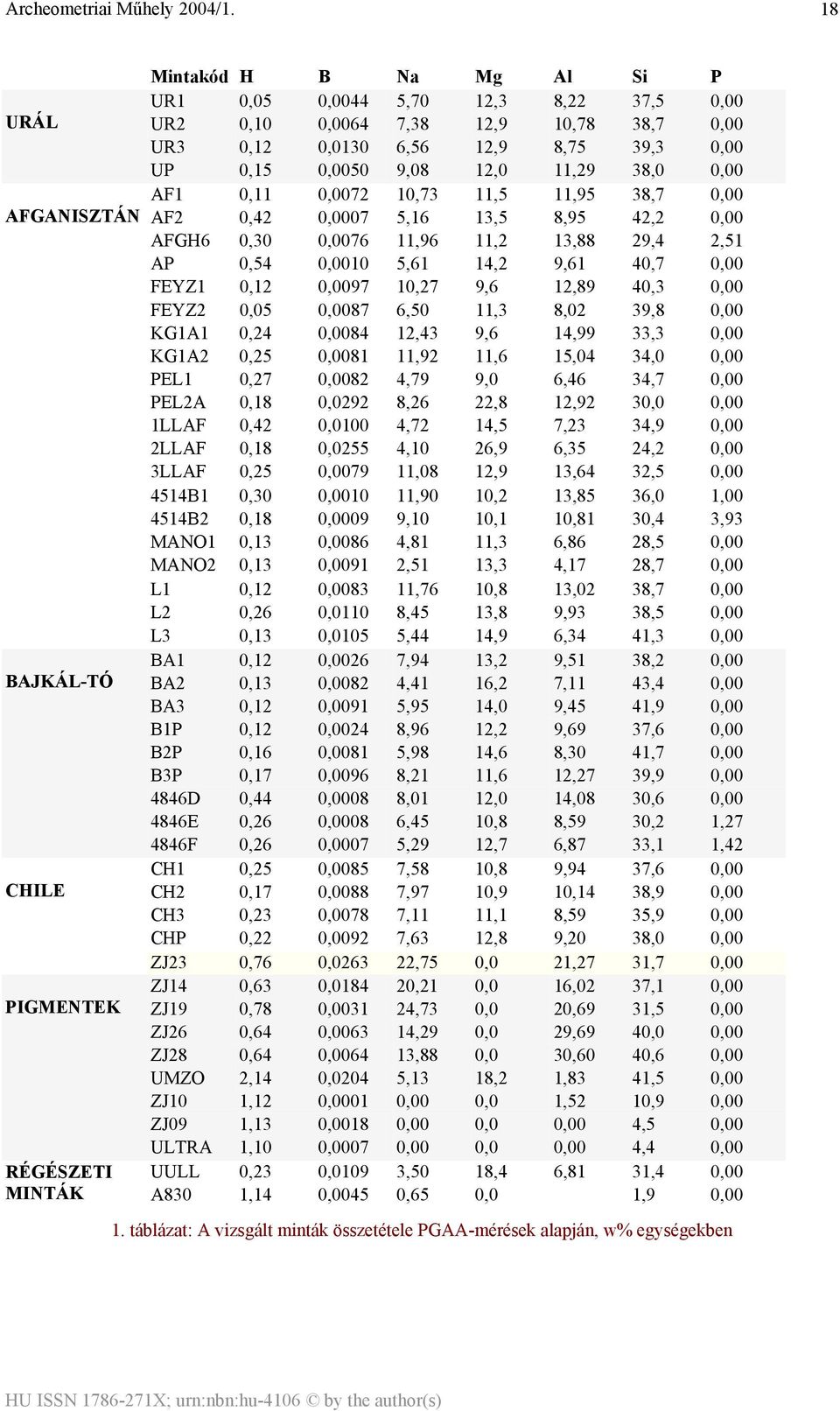 AF1 0,11 0,0072 10,73 11,5 11,95 38,7 0,00 AFGANISZTÁN AF2 0,42 0,0007 5,16 13,5 8,95 42,2 0,00 AFGH6 0,30 0,0076 11,96 11,2 13,88 29,4 2,51 AP 0,54 0,0010 5,61 14,2 9,61 40,7 0,00 FEYZ1 0,12 0,0097