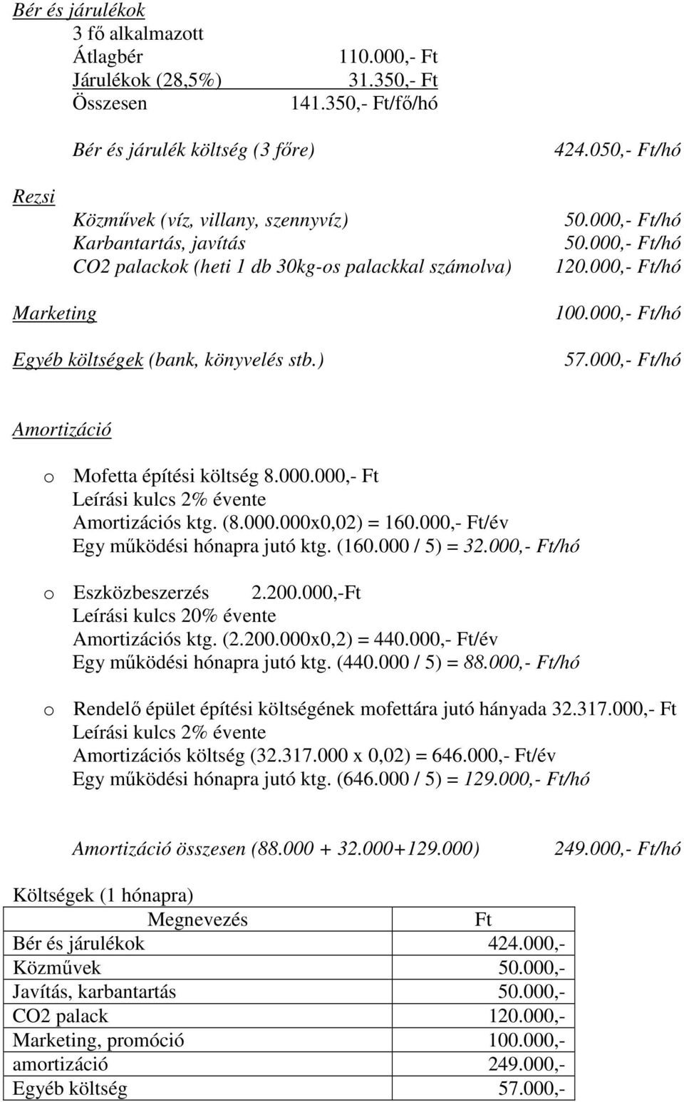 000,- Ft/hó 120.000,- Ft/hó Marketing Egyéb költségek (bank, könyvelés stb.) 100.000,- Ft/hó 57.000,- Ft/hó Amortizáció o Mofetta építési költség 8.000.000,- Ft Leírási kulcs 2% évente Amortizációs ktg.