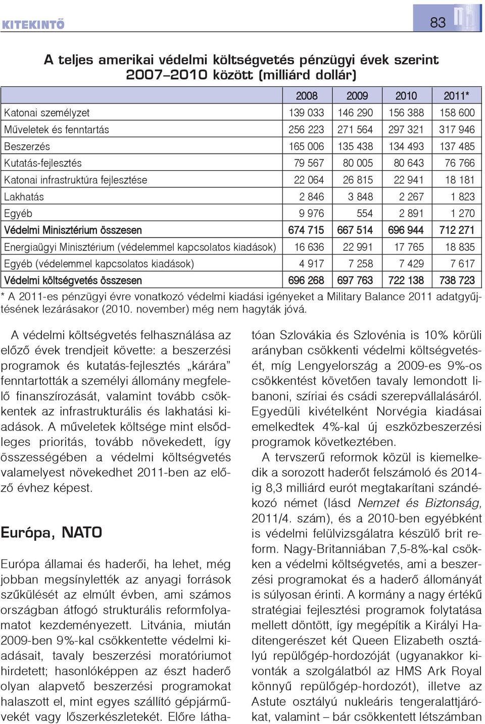 Lakhatás 2 846 3 848 2 267 1 823 Egyéb 9 976 554 2 891 1 270 Védelmi Minisztérium összesen 674 715 667 514 696 944 712 271 Energiaügyi Minisztérium (védelemmel kapcsolatos kiadások) 16 636 22 991 17