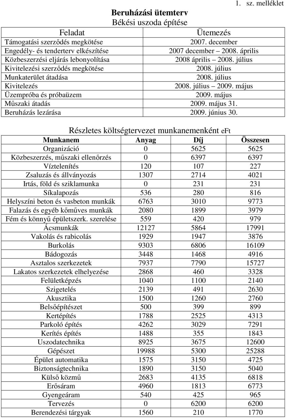 május Üzempróba és próbaüzem 2009. május Mőszaki átadás 2009. május 31. Beruházás lezárása 2009. június 30.