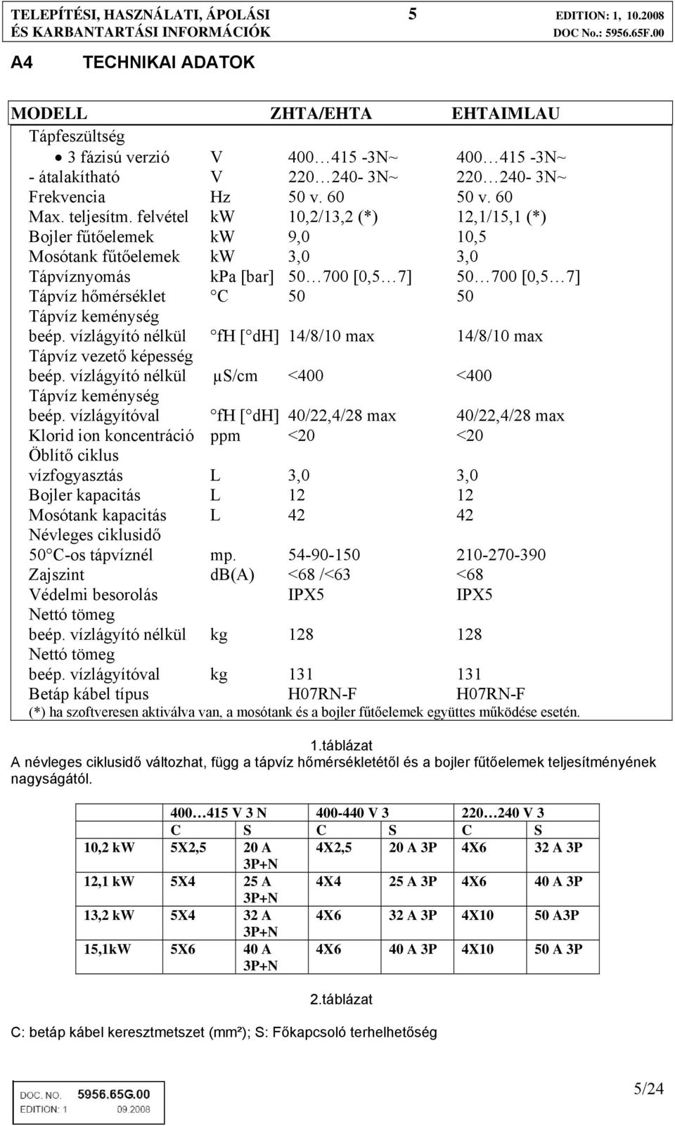 felvétel kw 10,2/13,2 (*) 12,1/15,1 (*) Bojler fűtőelemek kw 9,0 10,5 Mosótank fűtőelemek kw 3,0 3,0 Tápvíznyomás kpa [bar] 50 700 [0,5 7] 50 700 [0,5 7] Tápvíz hőmérséklet C 50 50 Tápvíz keménység