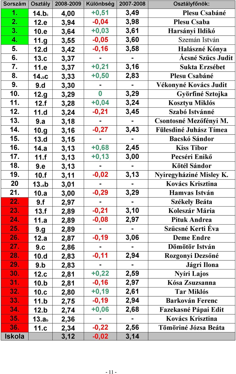 9.d 3,30 - - Vékonyné Kovács Judit 10. 12.g 3,29 0 3,29 Györfiné Sztojka 11. 12.f 3,28 +0,04 3,24 Kosztyu Miklós 12. 11.d 3,24-0,21 3,45 Szabó Istvánné 13. 9.a 3,18 - - Csontosné Mezőfényi M. 14. 10.g 3,16-0,27 3,43 Fülesdiné Juhász Tímea 15.