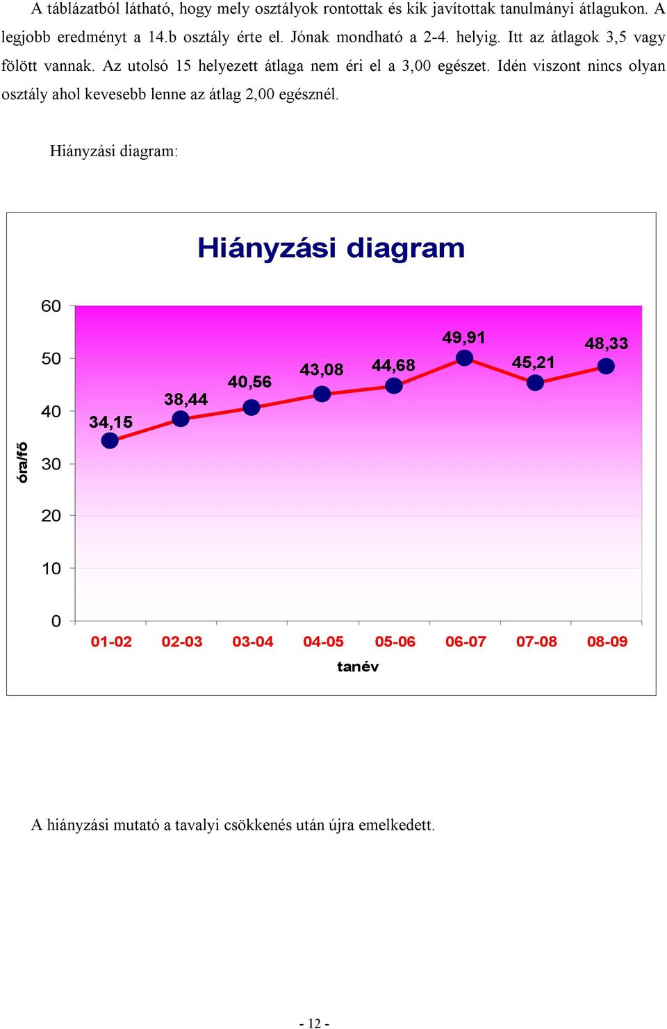 Idén viszont nincs olyan osztály ahol kevesebb lenne az átlag 2,00 egésznél.