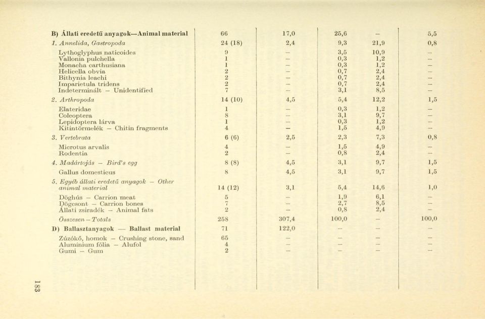 Indoterminált Unidentified 7 3, 8,5. Arthropoda 4 (0) 4,5 5,4,,5 Elateridae 0,3, Coleoptera 8 3, 9,7 Lepidoptera lárva 0,3, Kitintörmelék Chitin framents 4,5 4,9 3.