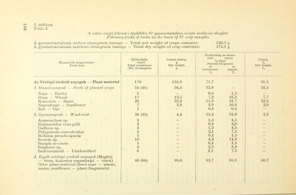 of samples) Száraz töme, Dry weiht, Gyakorisá az összes eset minta %ában Percent frequency of of occurrence, sample, o/ o/ /o /o Töme, % Dry weiht, % A) Növényi eredetű anyaok Plant matériái.
