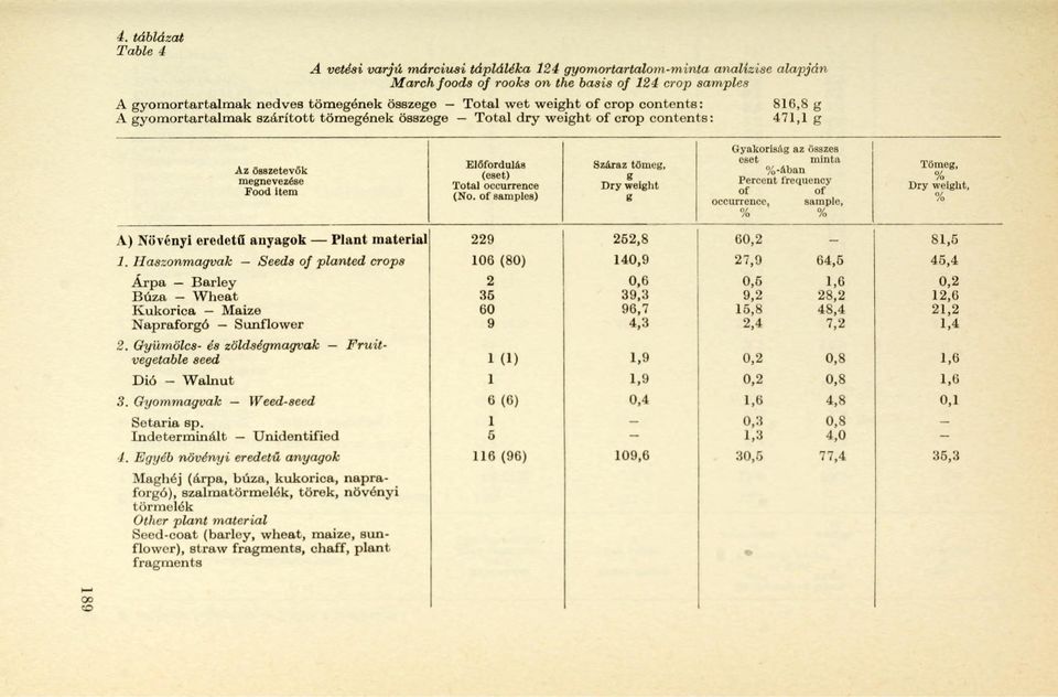 of samples) Száraz töme, Dry weiht Gyakorisá az összes eset minta %ában Percent frequency of of occurrence, sample, % % Töme, % Dry weiht, /o A) Növényi eredetű anyaok Plant matériái 9 5,8 60, 8,5.